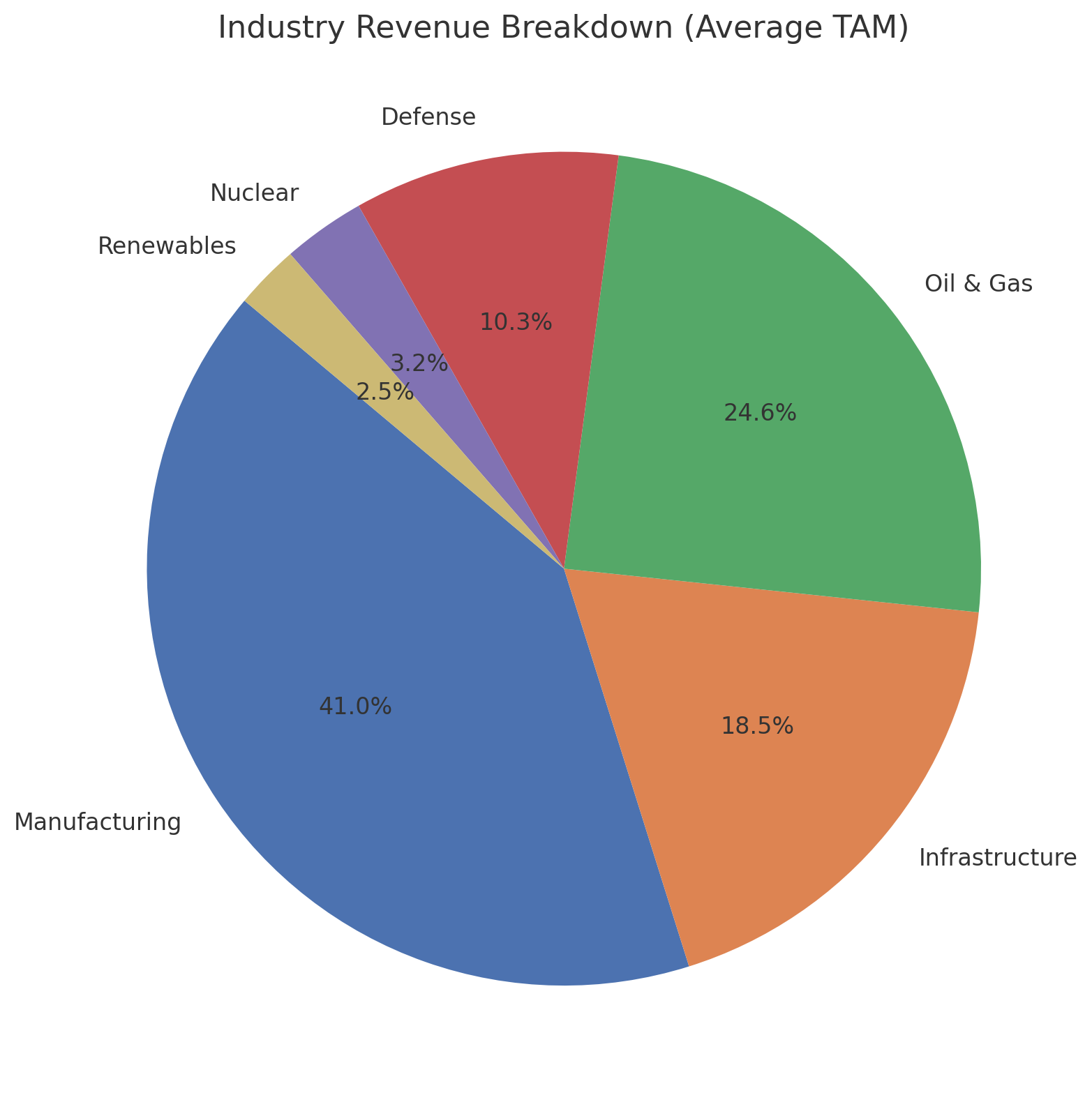 Revenue projection chart (static PNG)